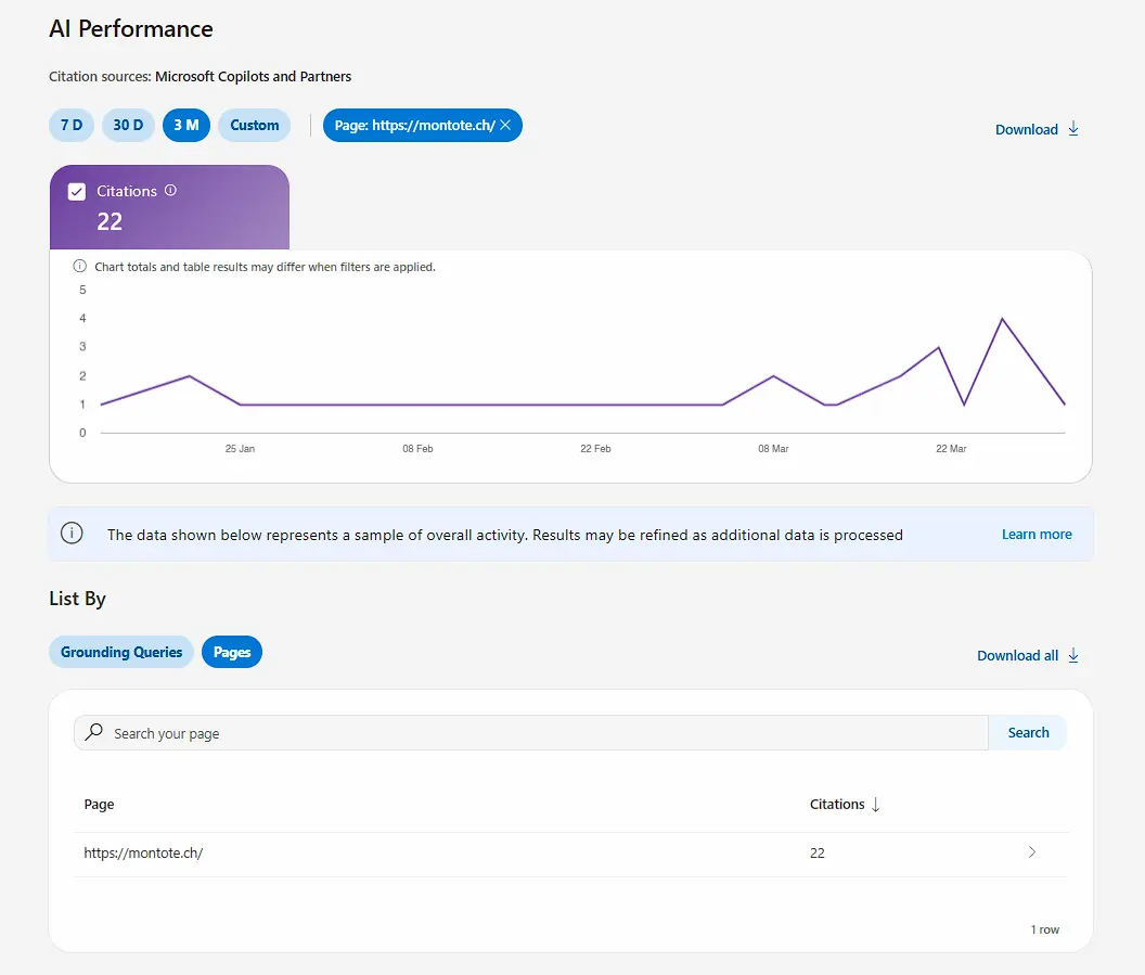 Rapport AI Performance Bing Webmaster Tools montote.ch - 22 citations Microsoft Copilot en 3 mois - site WordPress tote bags personnalisés Suisse